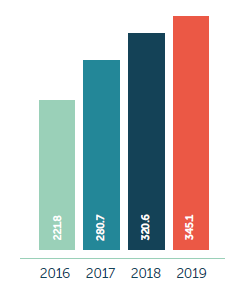 Net revenues** Increased by 8%