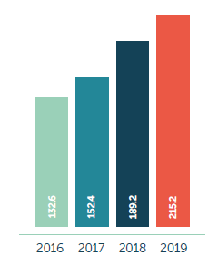 Recurring revenues Increased by 14%