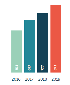 Normalised EBITDA Increased by 15%