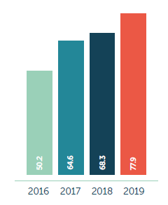 Operating cash flow Increased by 14%