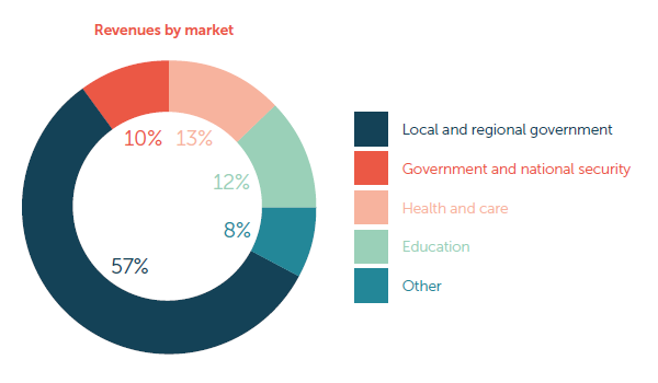 Revenues by market