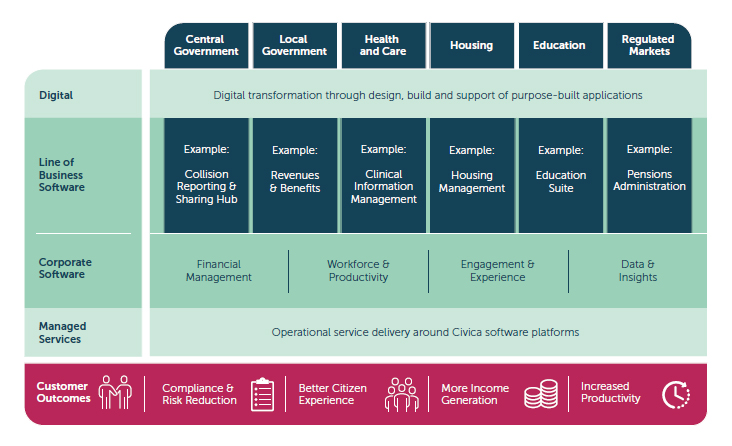 A complete software platform for public services