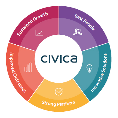 Sustained Growth, Best People, Innovative Solutions, Strong Platform, Improved Outcomes