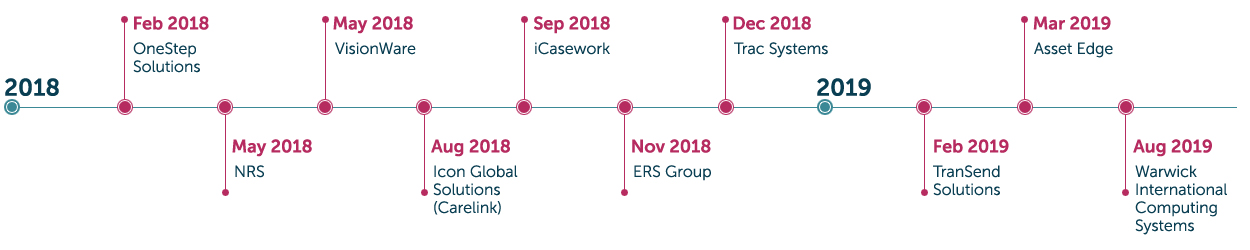 Recent acquisitions timeline