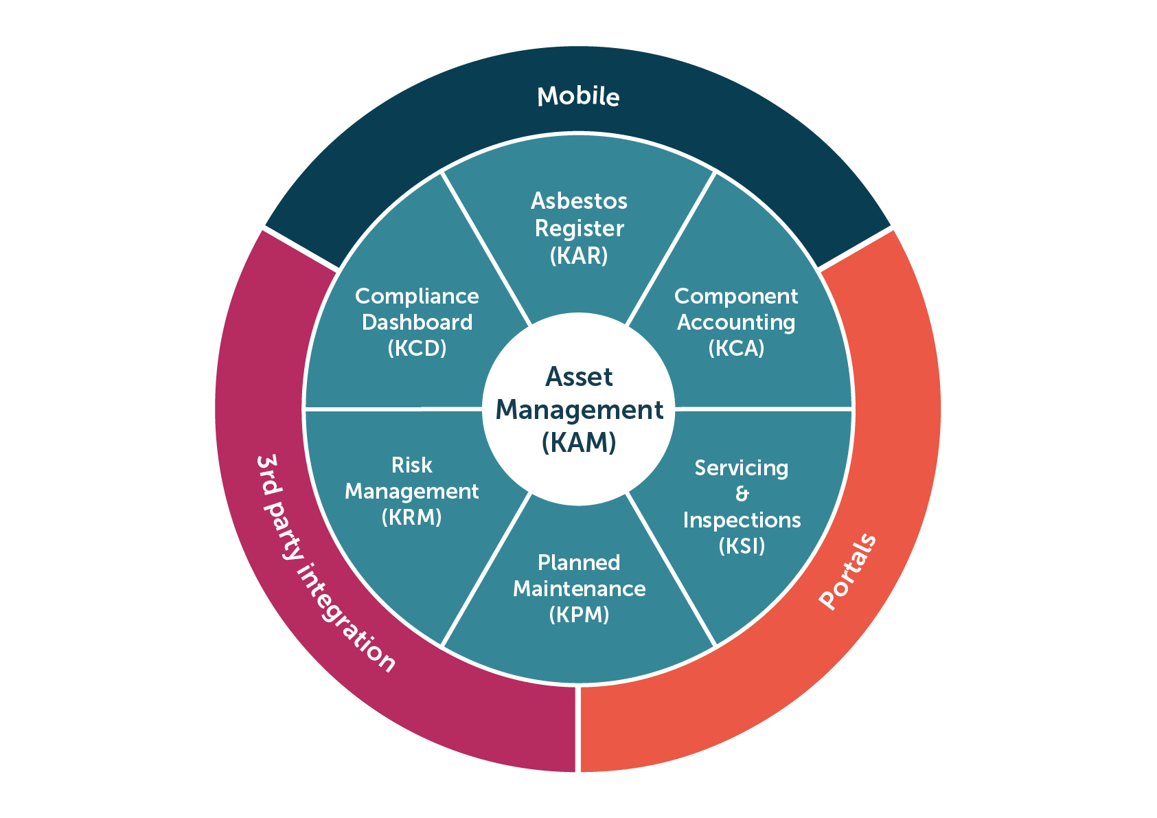 Keystone Asset Management Platform